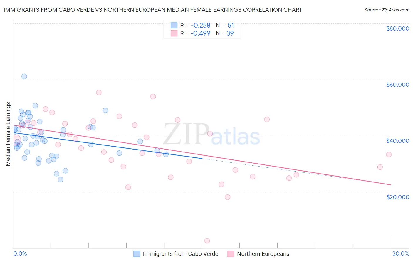 Immigrants from Cabo Verde vs Northern European Median Female Earnings