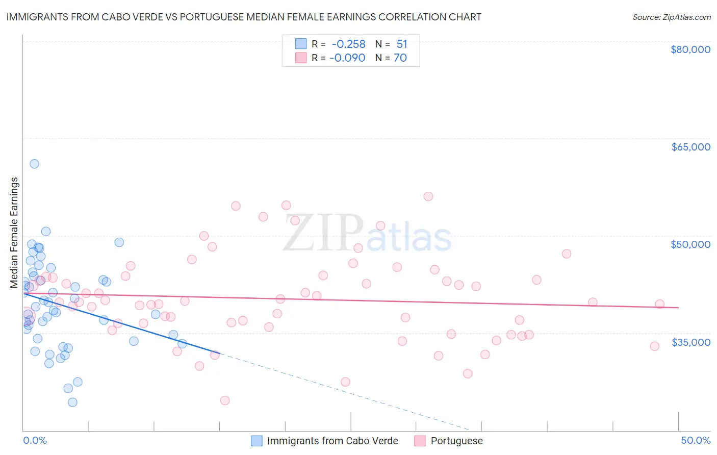 Immigrants from Cabo Verde vs Portuguese Median Female Earnings