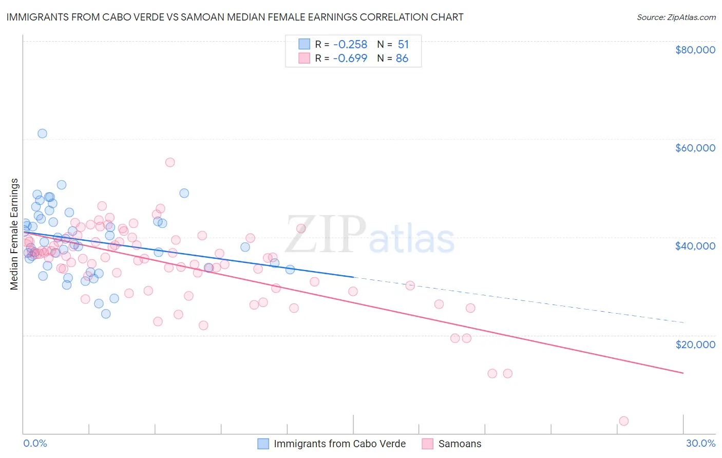 Immigrants from Cabo Verde vs Samoan Median Female Earnings