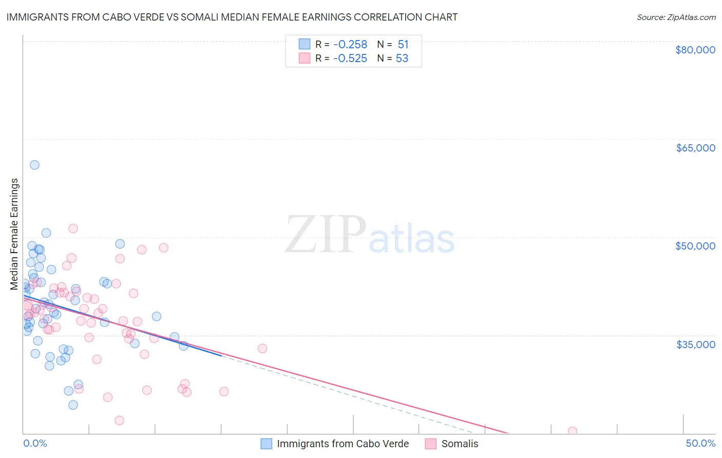 Immigrants from Cabo Verde vs Somali Median Female Earnings