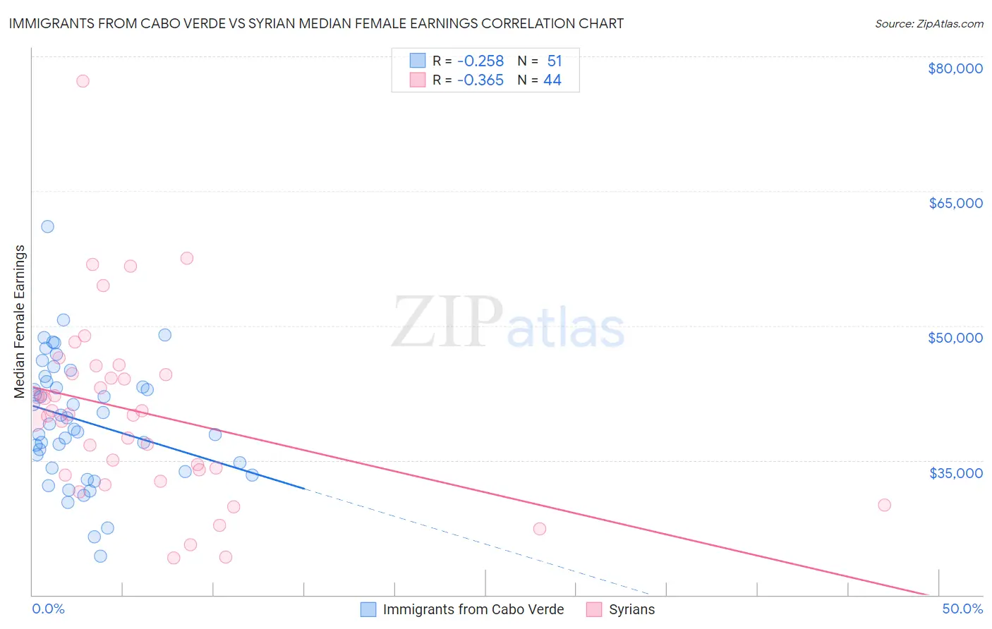 Immigrants from Cabo Verde vs Syrian Median Female Earnings