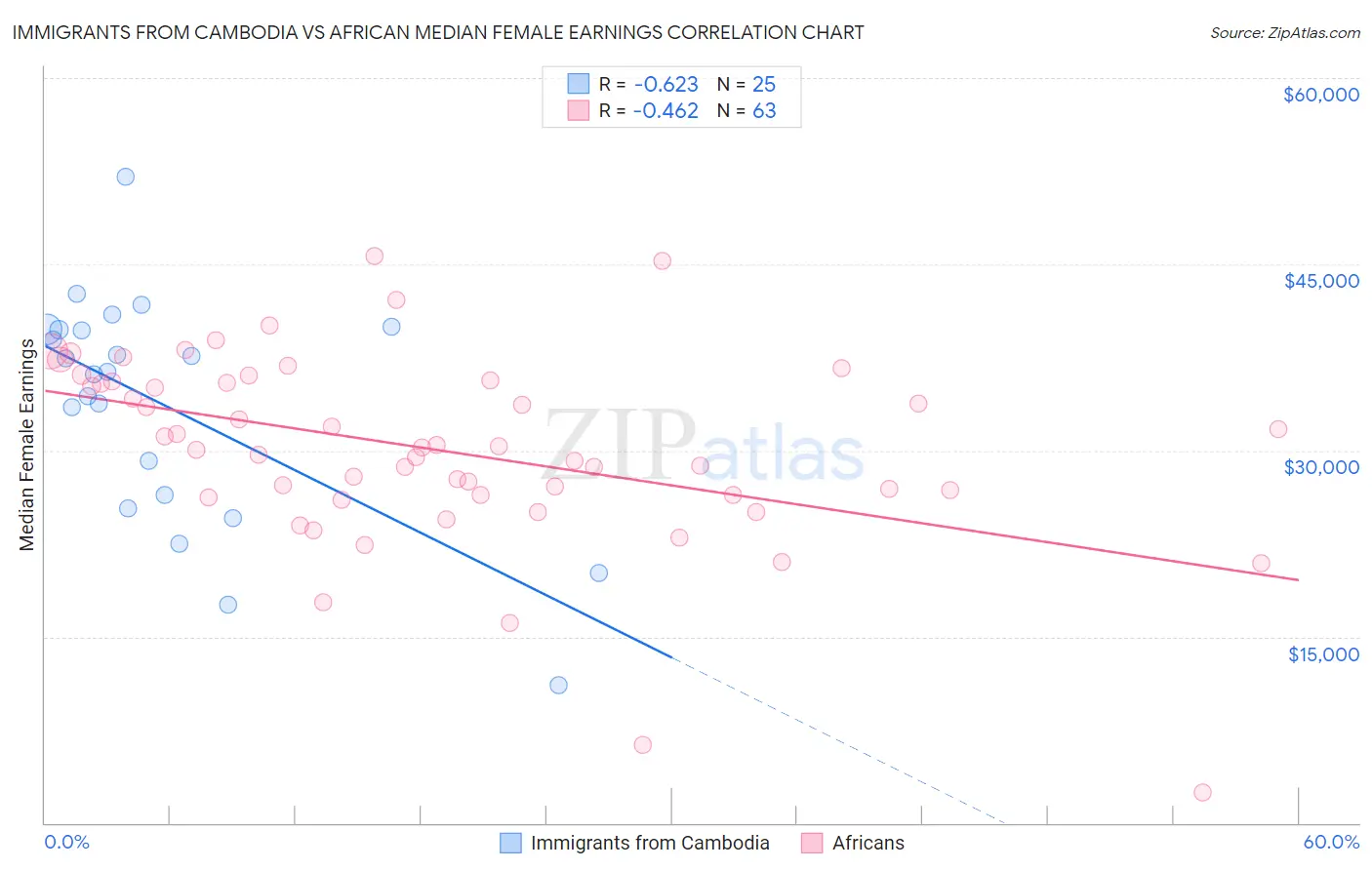 Immigrants from Cambodia vs African Median Female Earnings