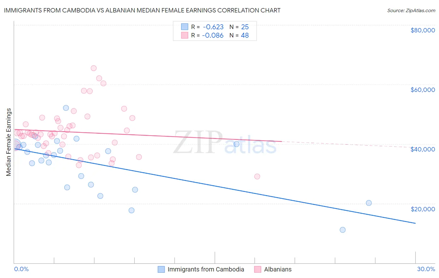 Immigrants from Cambodia vs Albanian Median Female Earnings