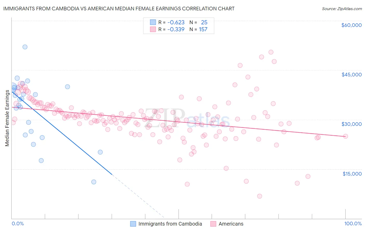 Immigrants from Cambodia vs American Median Female Earnings