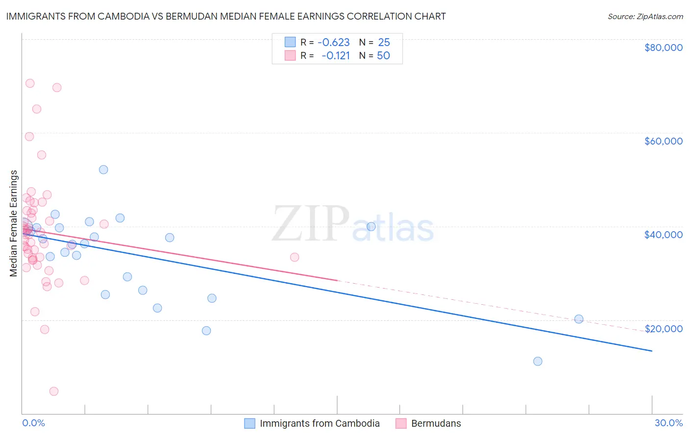 Immigrants from Cambodia vs Bermudan Median Female Earnings