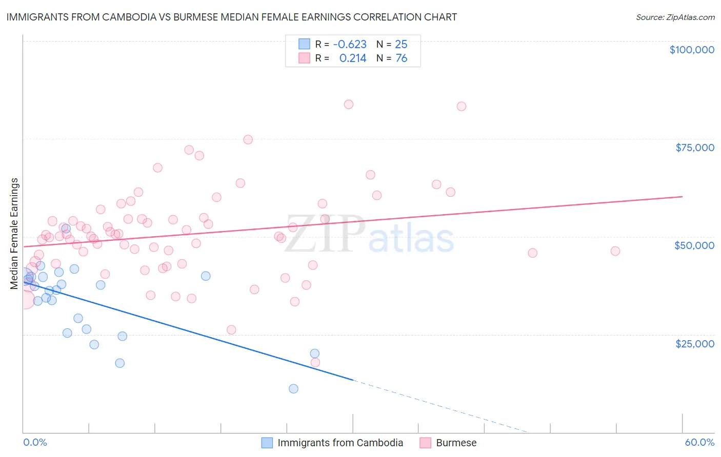 Immigrants from Cambodia vs Burmese Median Female Earnings