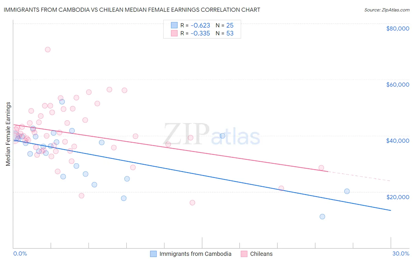 Immigrants from Cambodia vs Chilean Median Female Earnings