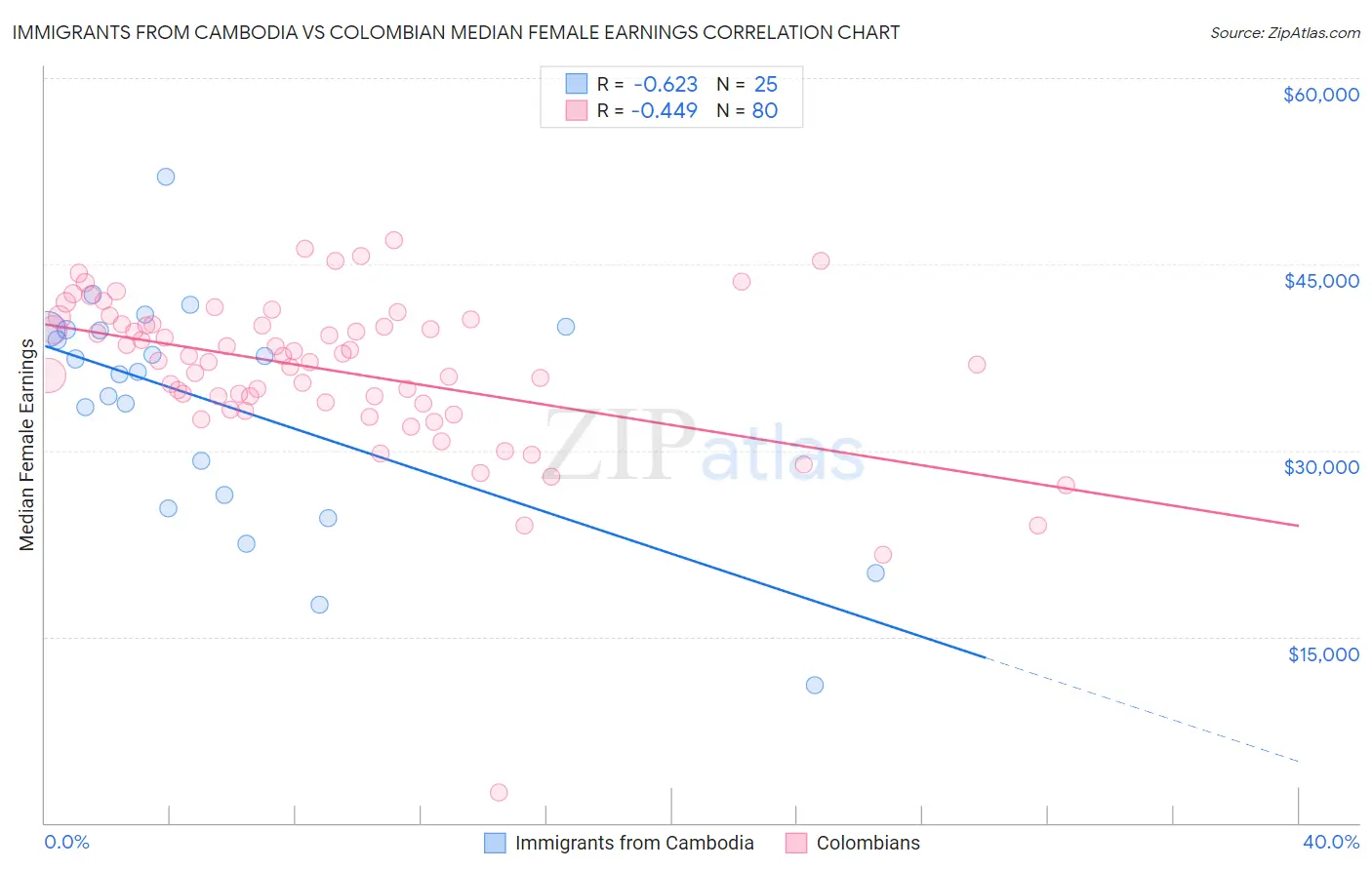 Immigrants from Cambodia vs Colombian Median Female Earnings