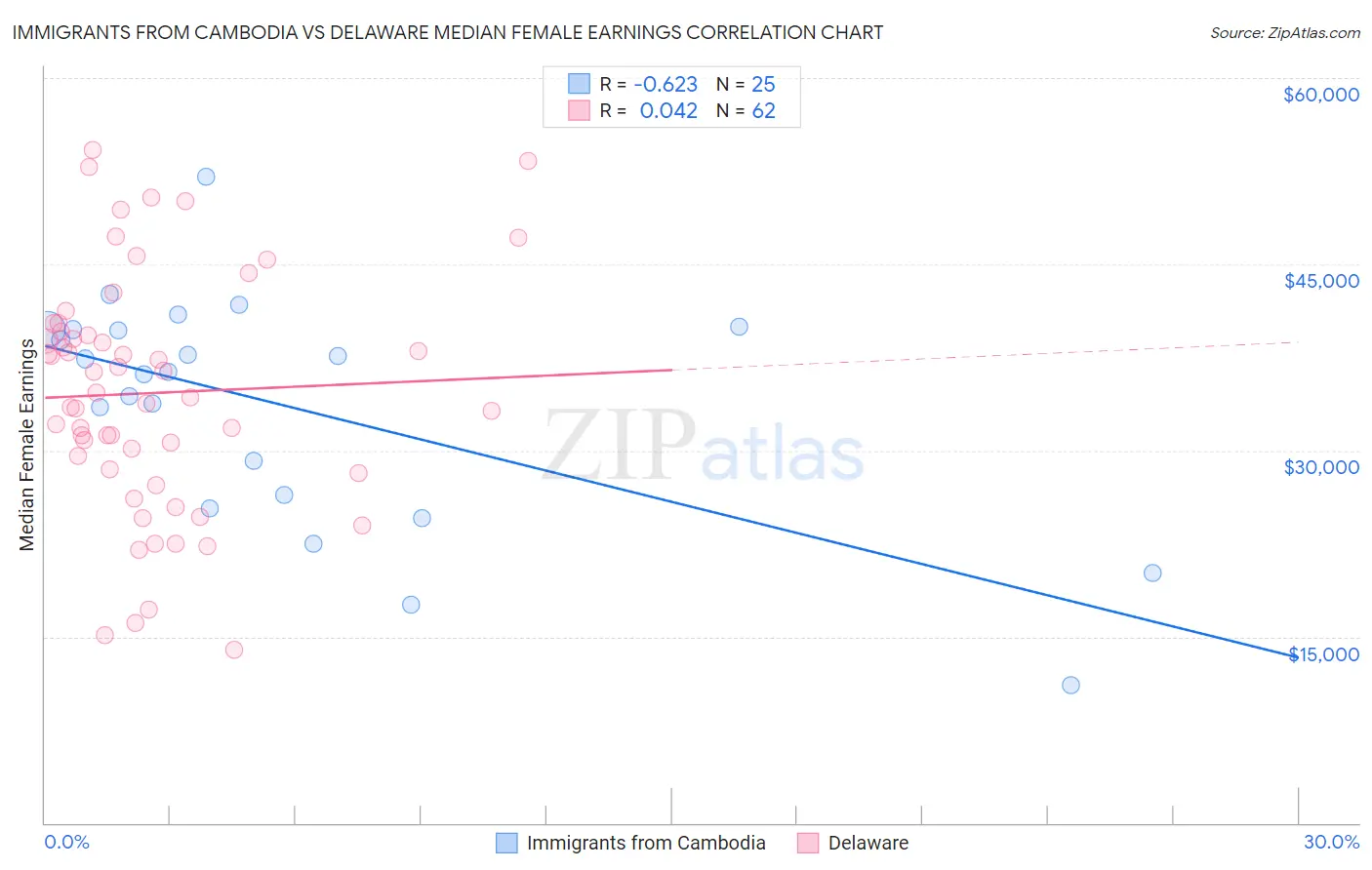 Immigrants from Cambodia vs Delaware Median Female Earnings