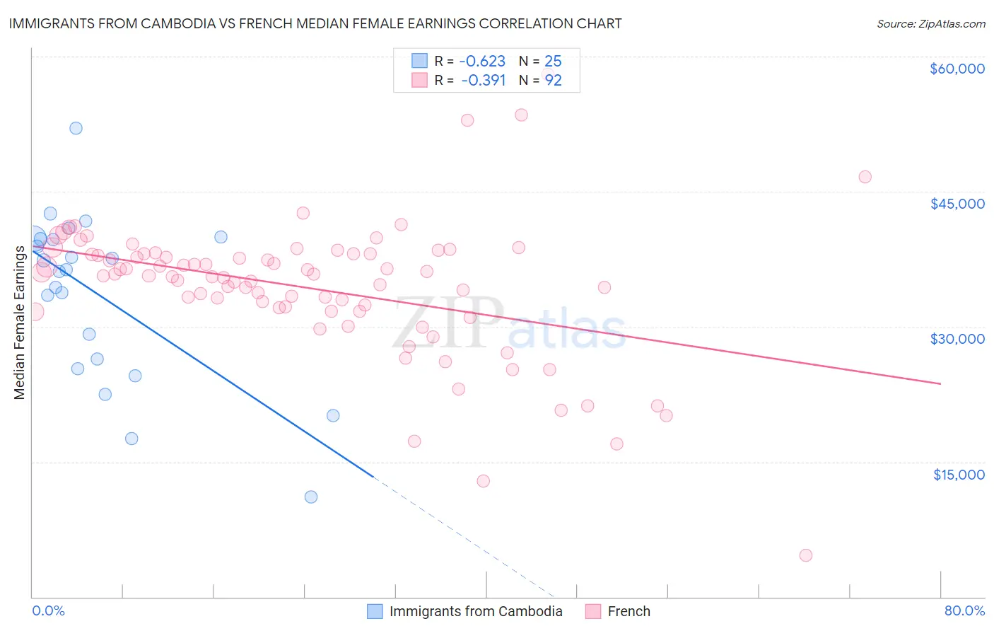 Immigrants from Cambodia vs French Median Female Earnings