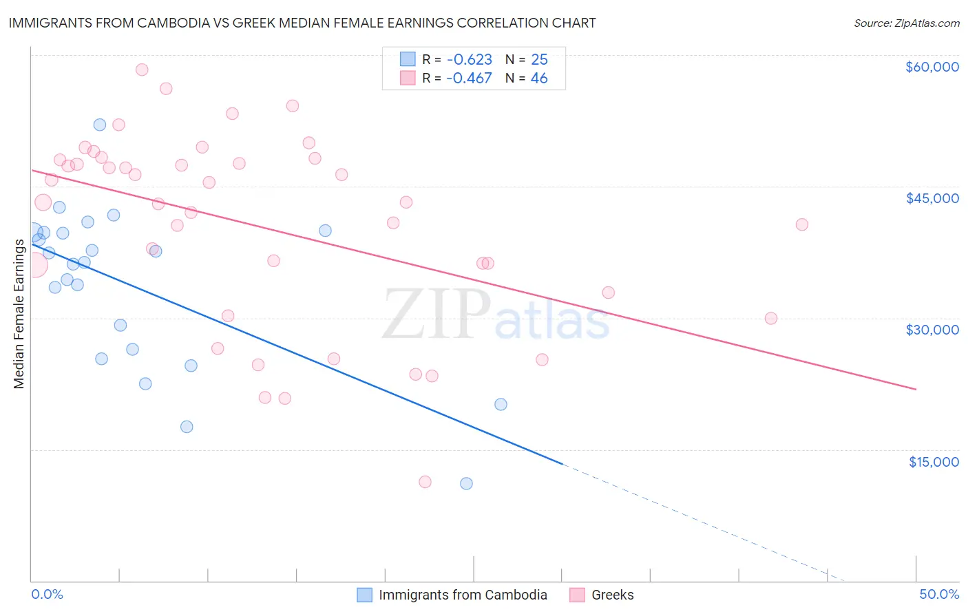 Immigrants from Cambodia vs Greek Median Female Earnings