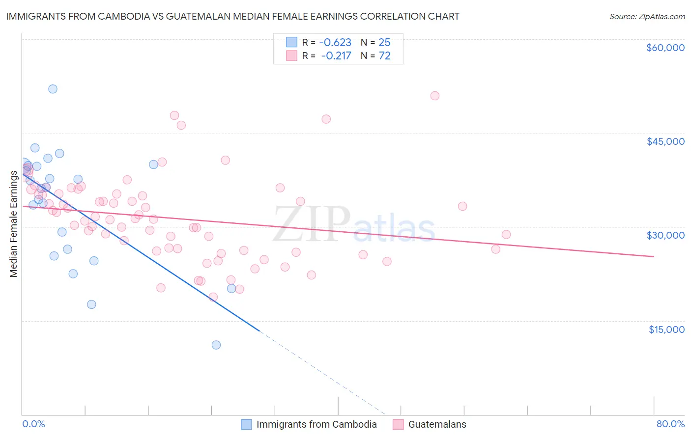 Immigrants from Cambodia vs Guatemalan Median Female Earnings