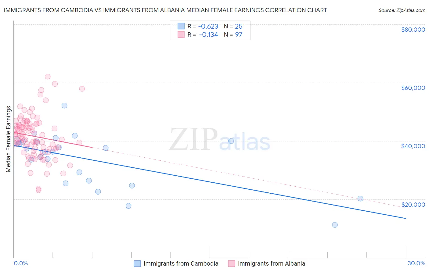 Immigrants from Cambodia vs Immigrants from Albania Median Female Earnings