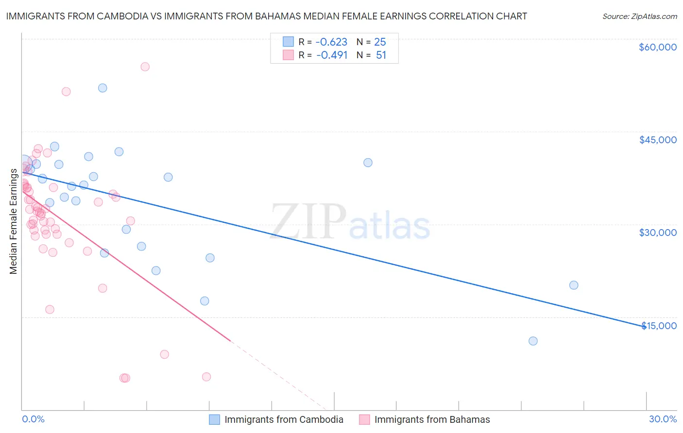 Immigrants from Cambodia vs Immigrants from Bahamas Median Female Earnings