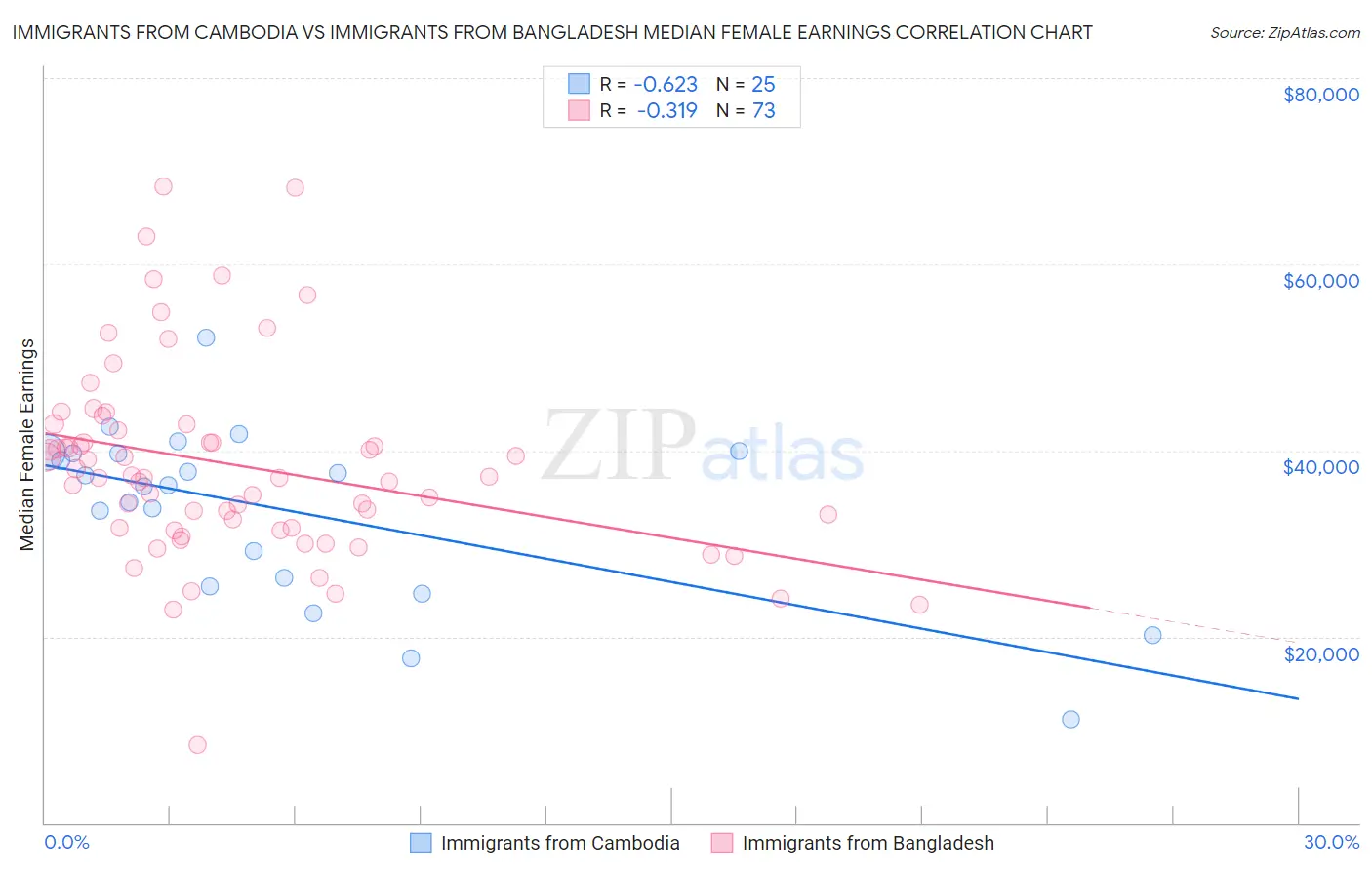 Immigrants from Cambodia vs Immigrants from Bangladesh Median Female Earnings