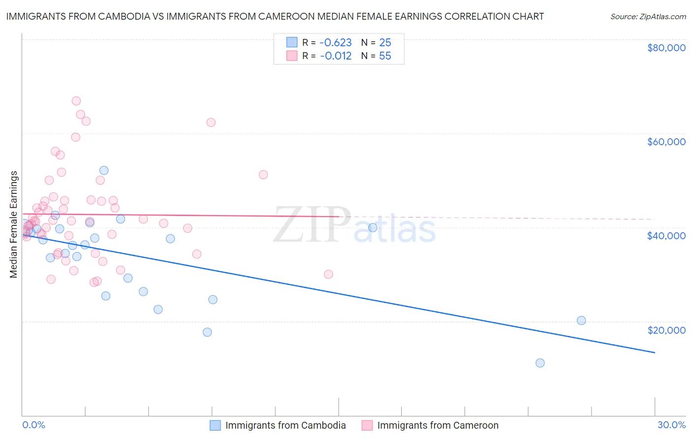 Immigrants from Cambodia vs Immigrants from Cameroon Median Female Earnings