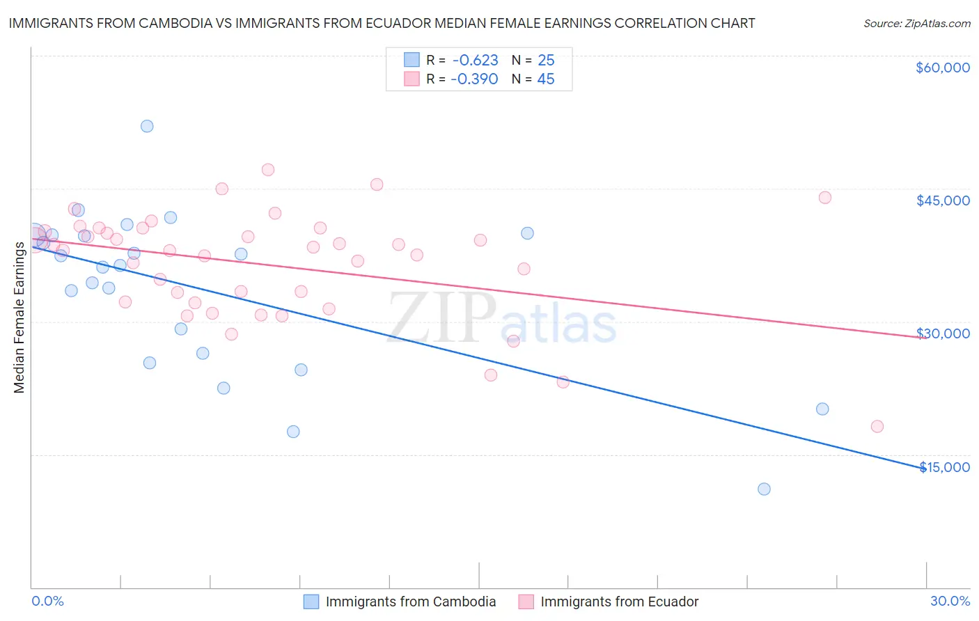 Immigrants from Cambodia vs Immigrants from Ecuador Median Female Earnings