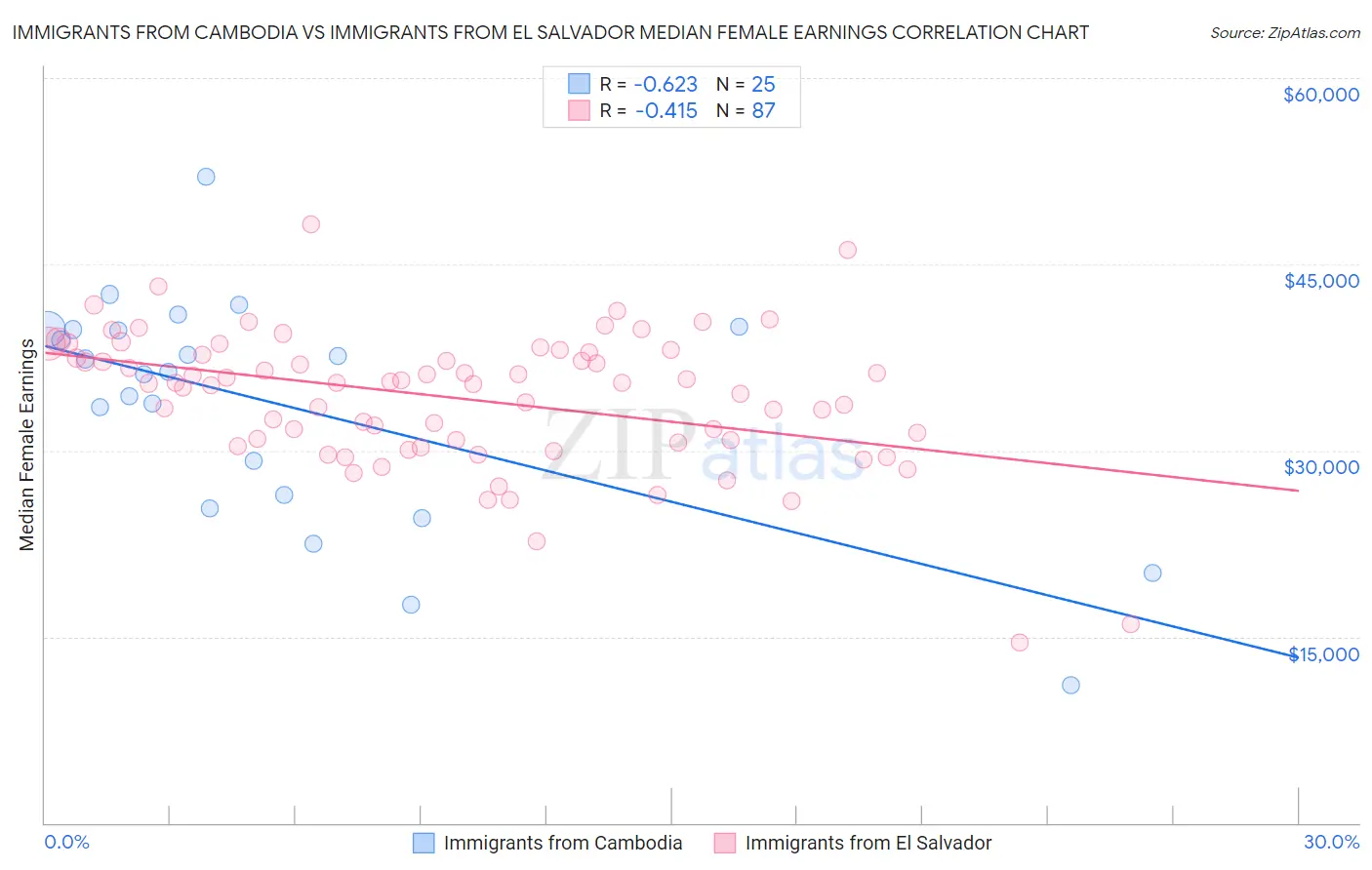 Immigrants from Cambodia vs Immigrants from El Salvador Median Female Earnings