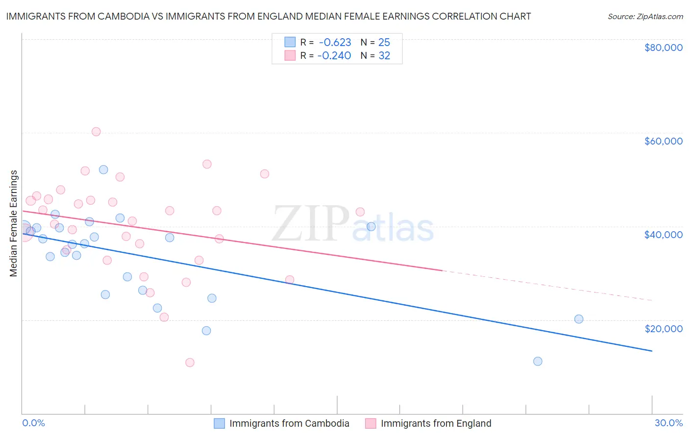 Immigrants from Cambodia vs Immigrants from England Median Female Earnings