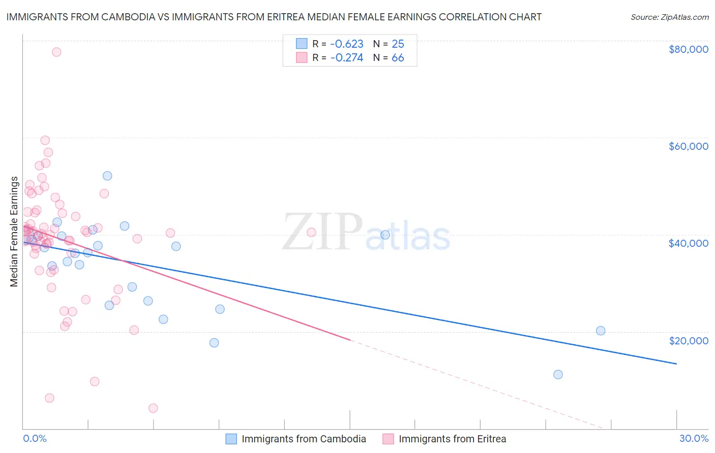 Immigrants from Cambodia vs Immigrants from Eritrea Median Female Earnings