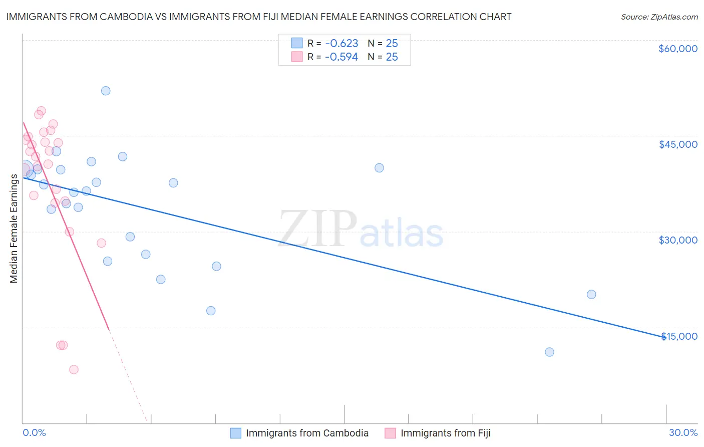 Immigrants from Cambodia vs Immigrants from Fiji Median Female Earnings