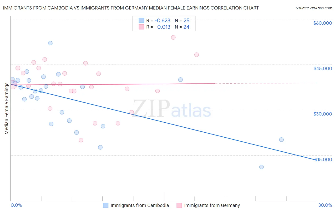 Immigrants from Cambodia vs Immigrants from Germany Median Female Earnings