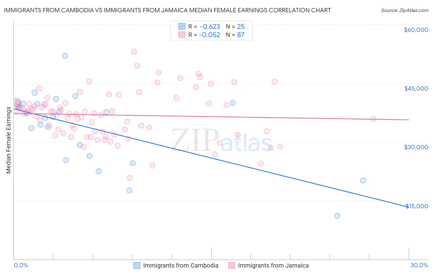 Immigrants from Cambodia vs Immigrants from Jamaica Median Female Earnings