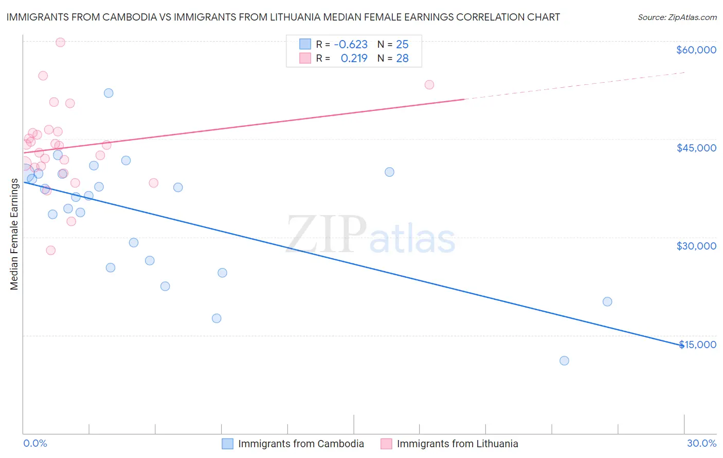 Immigrants from Cambodia vs Immigrants from Lithuania Median Female Earnings