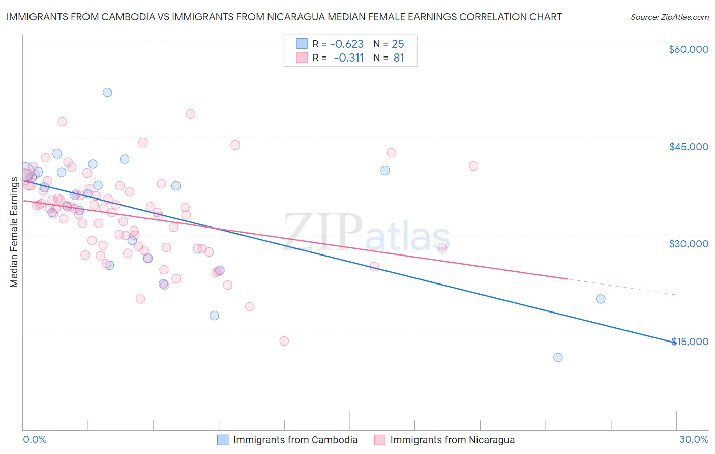 Immigrants from Cambodia vs Immigrants from Nicaragua Median Female Earnings