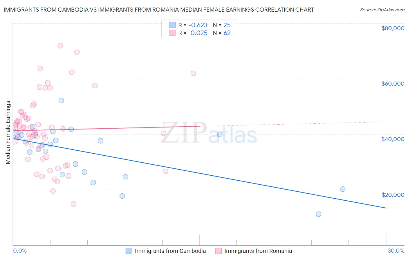 Immigrants from Cambodia vs Immigrants from Romania Median Female Earnings