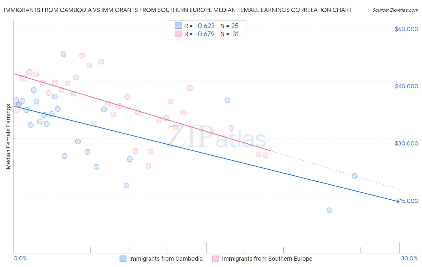 Immigrants from Cambodia vs Immigrants from Southern Europe Median Female Earnings