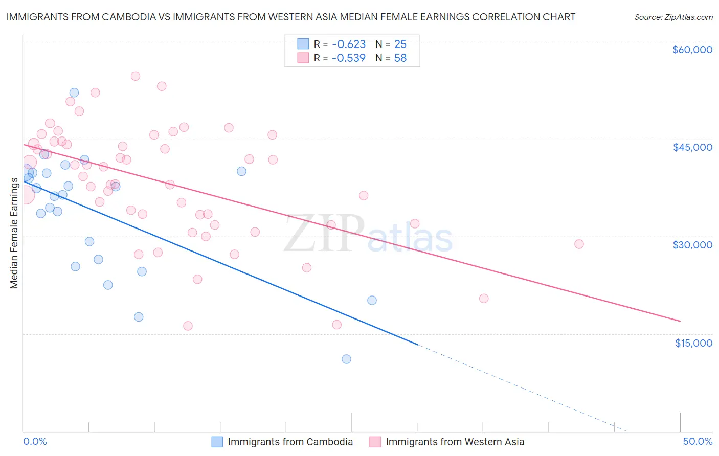 Immigrants from Cambodia vs Immigrants from Western Asia Median Female Earnings