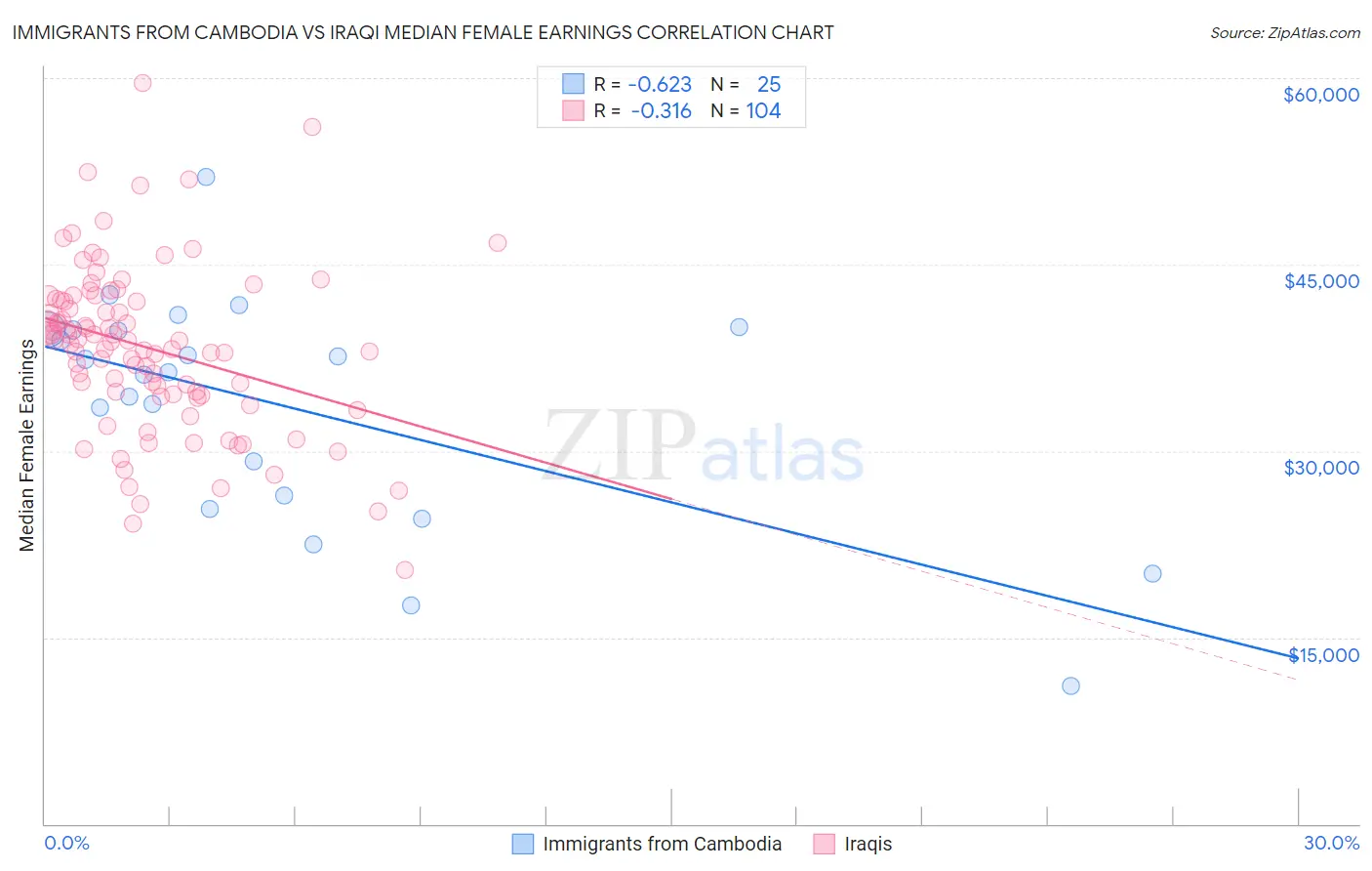 Immigrants from Cambodia vs Iraqi Median Female Earnings