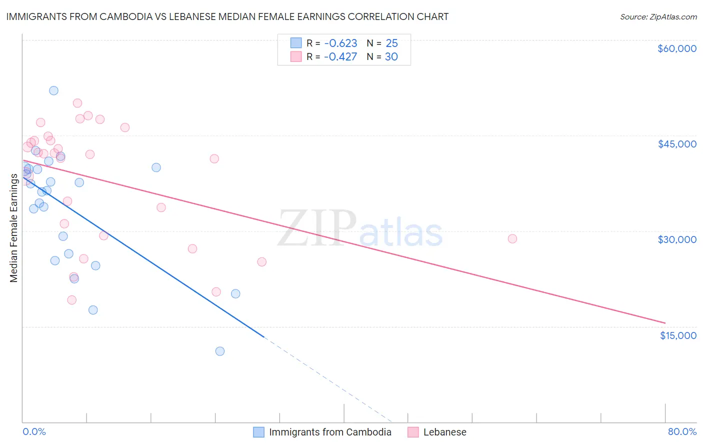 Immigrants from Cambodia vs Lebanese Median Female Earnings