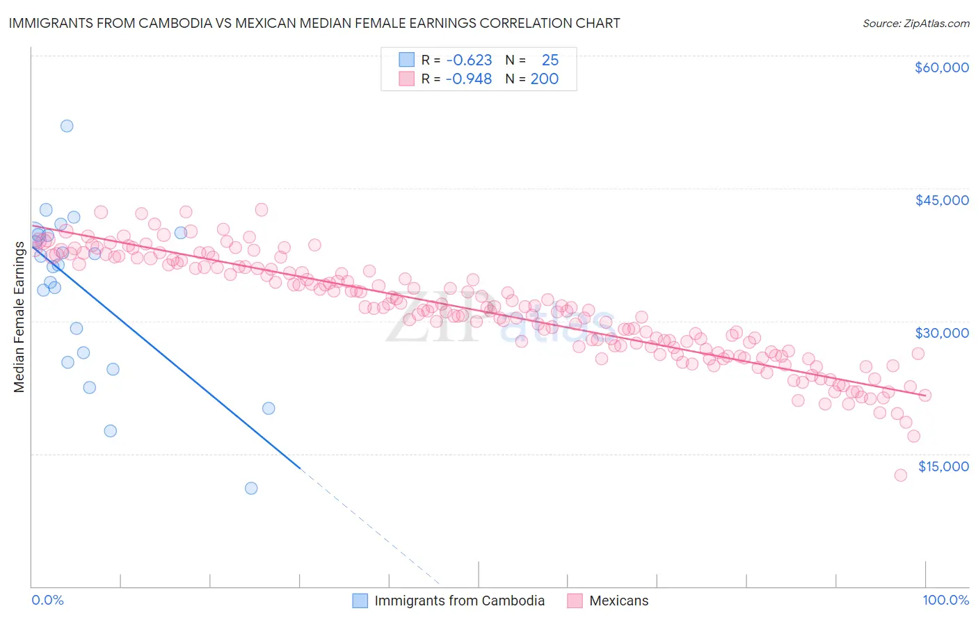 Immigrants from Cambodia vs Mexican Median Female Earnings