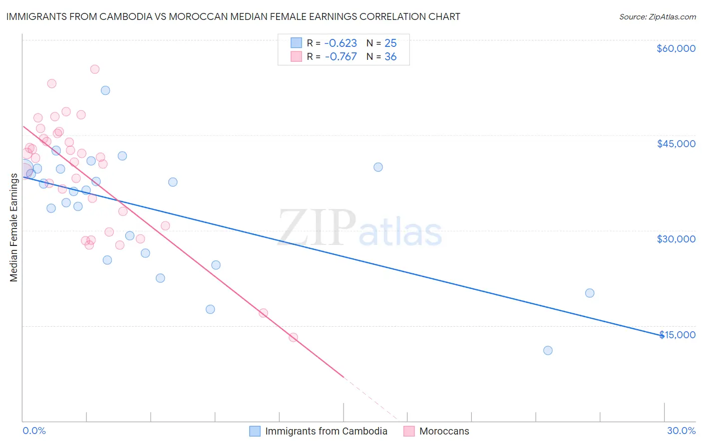 Immigrants from Cambodia vs Moroccan Median Female Earnings