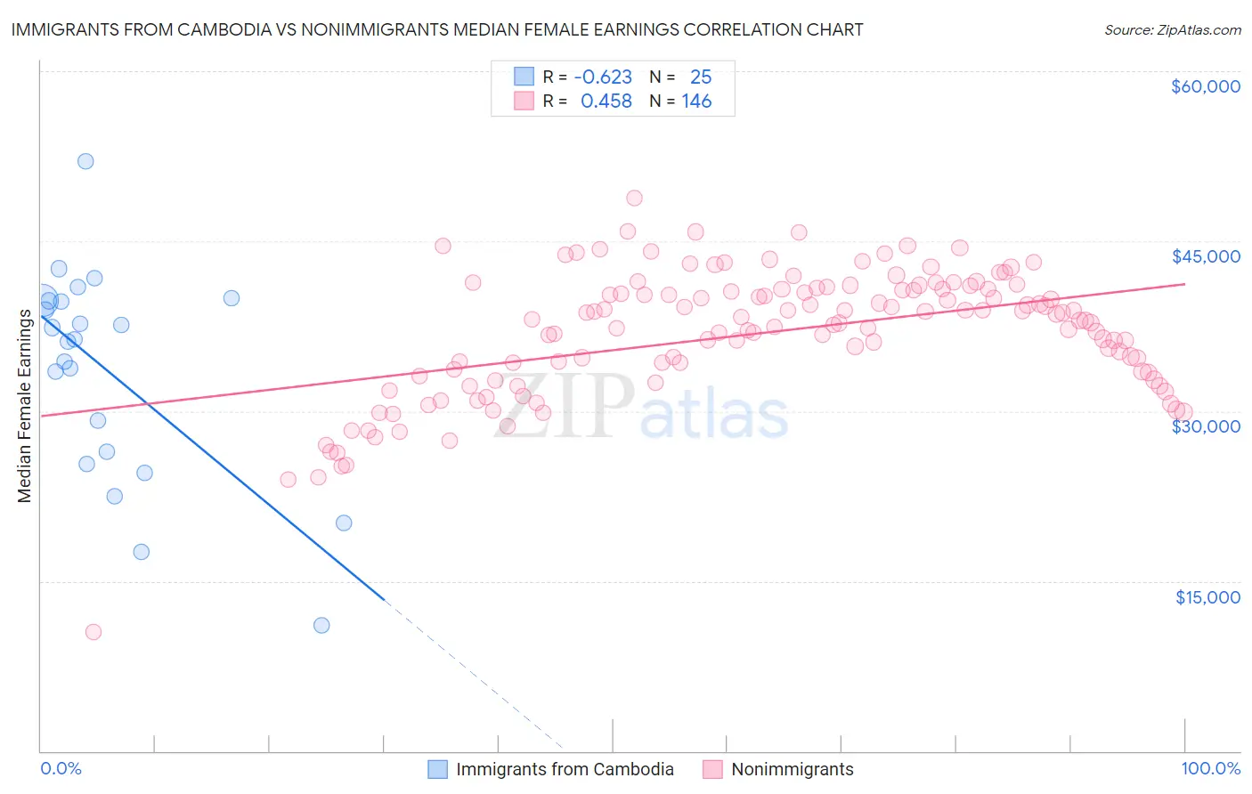 Immigrants from Cambodia vs Nonimmigrants Median Female Earnings