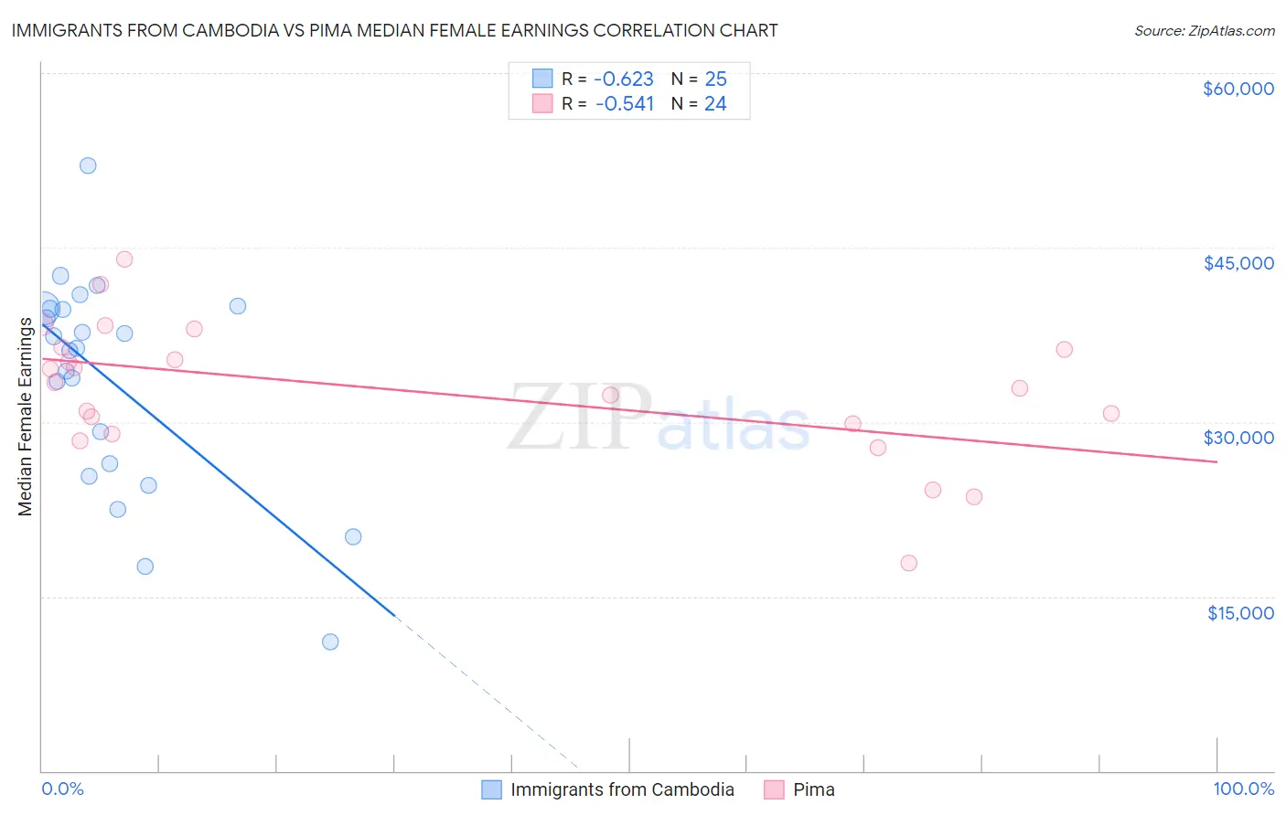 Immigrants from Cambodia vs Pima Median Female Earnings