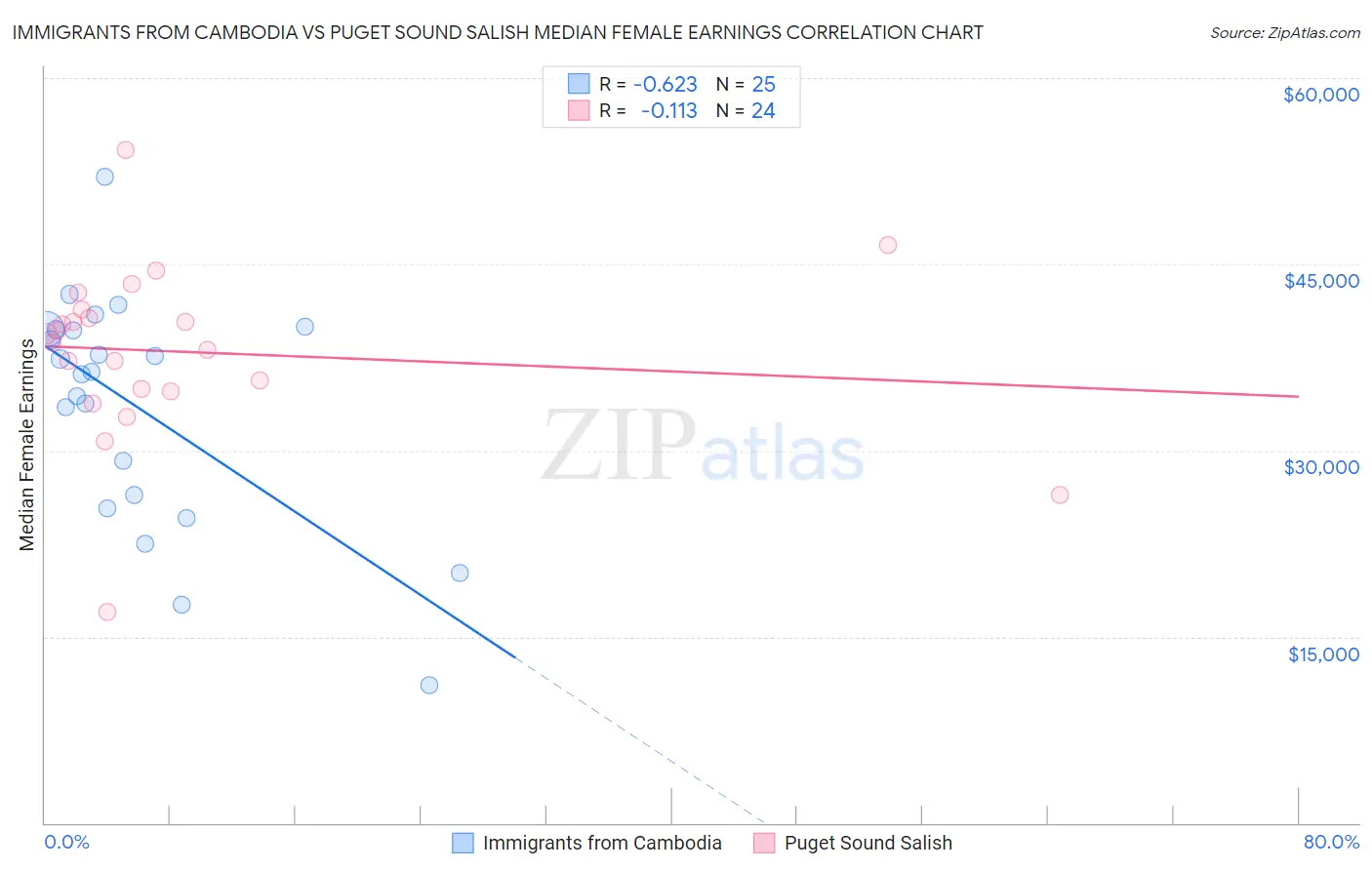 Immigrants from Cambodia vs Puget Sound Salish Median Female Earnings