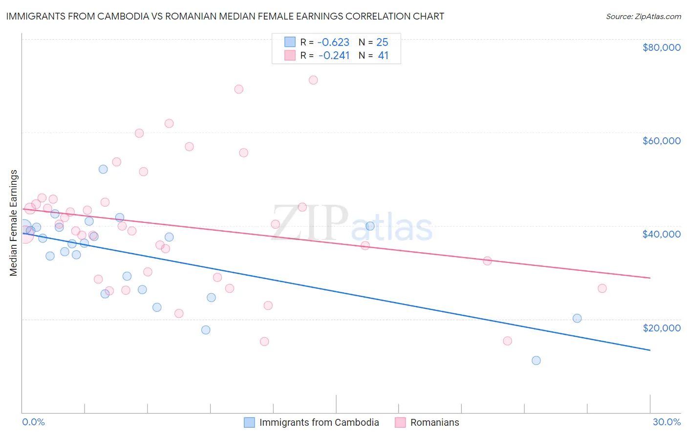 Immigrants from Cambodia vs Romanian Median Female Earnings