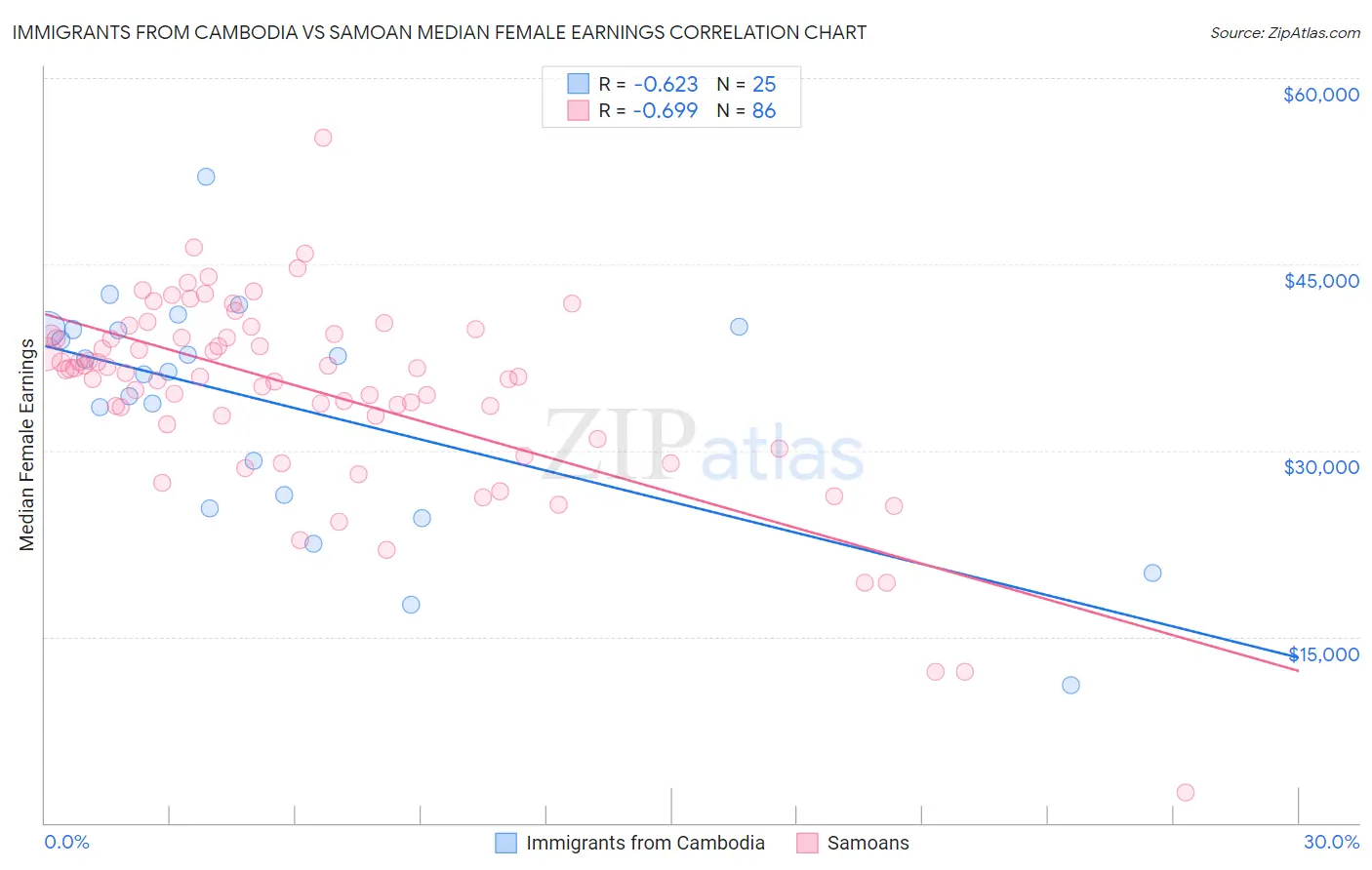 Immigrants from Cambodia vs Samoan Median Female Earnings