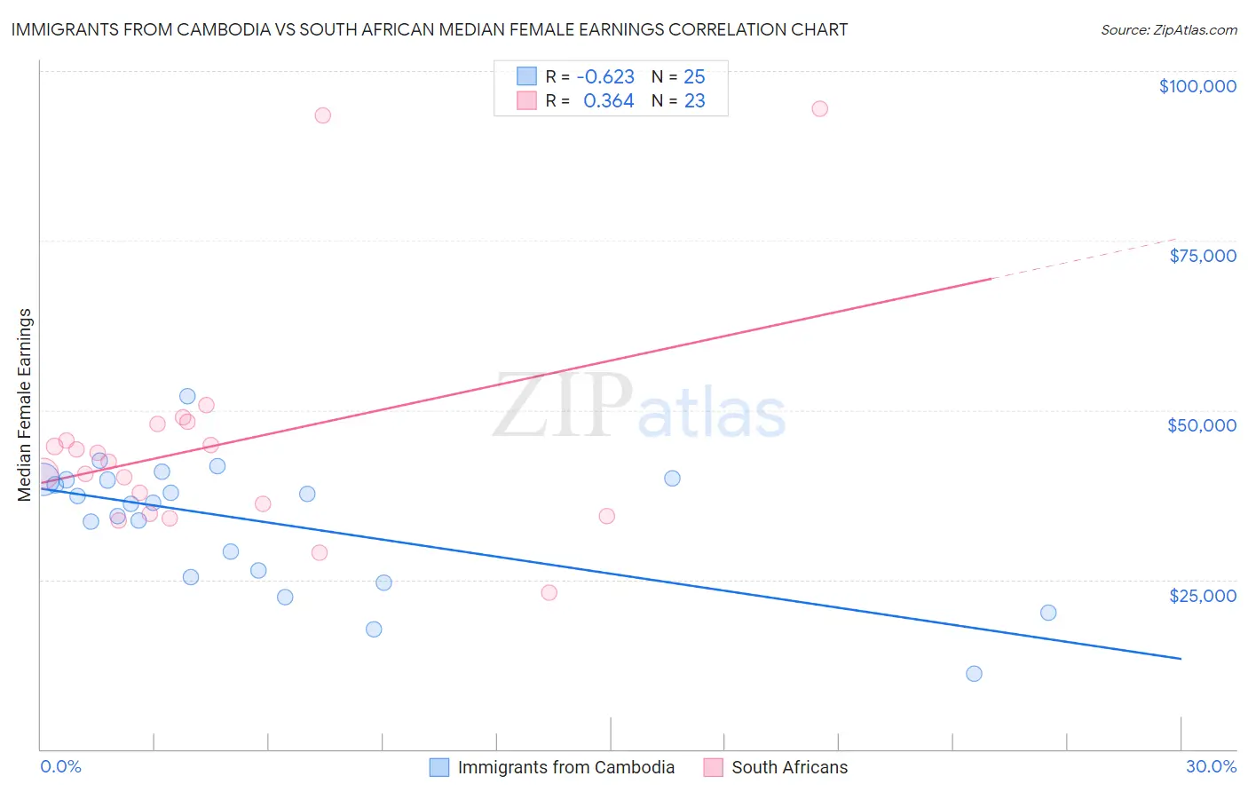 Immigrants from Cambodia vs South African Median Female Earnings
