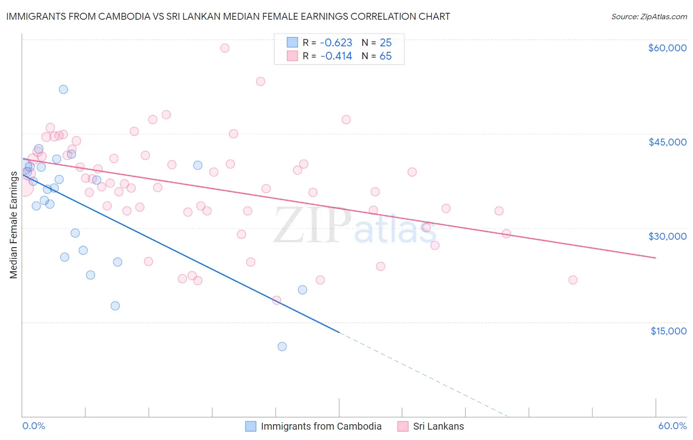 Immigrants from Cambodia vs Sri Lankan Median Female Earnings