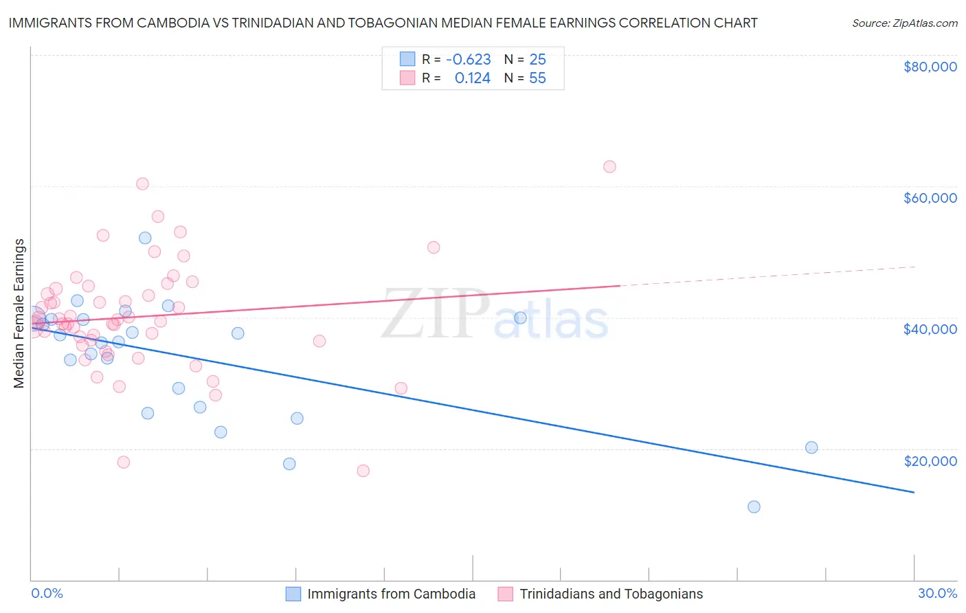 Immigrants from Cambodia vs Trinidadian and Tobagonian Median Female Earnings