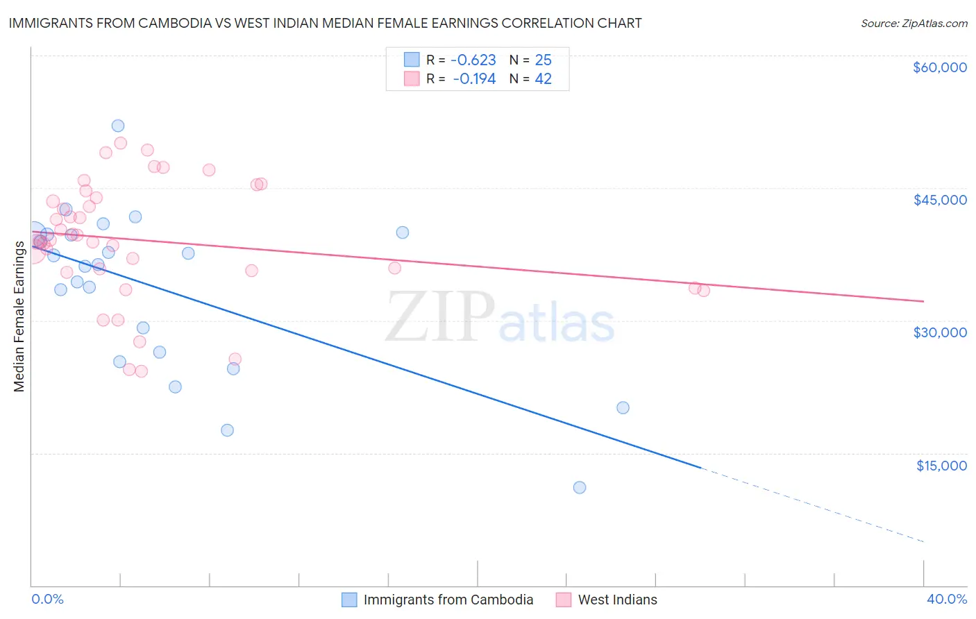 Immigrants from Cambodia vs West Indian Median Female Earnings