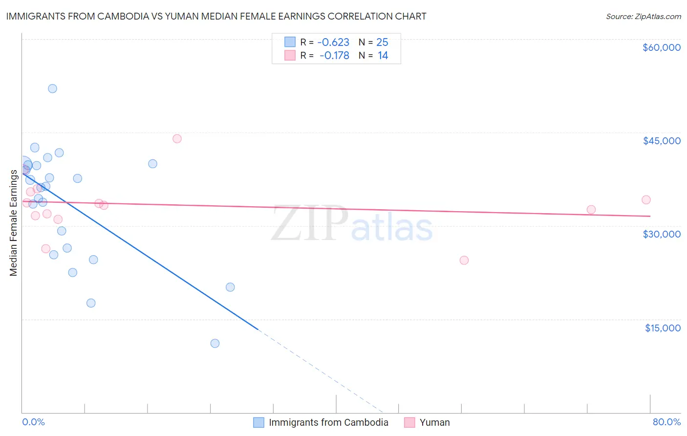 Immigrants from Cambodia vs Yuman Median Female Earnings