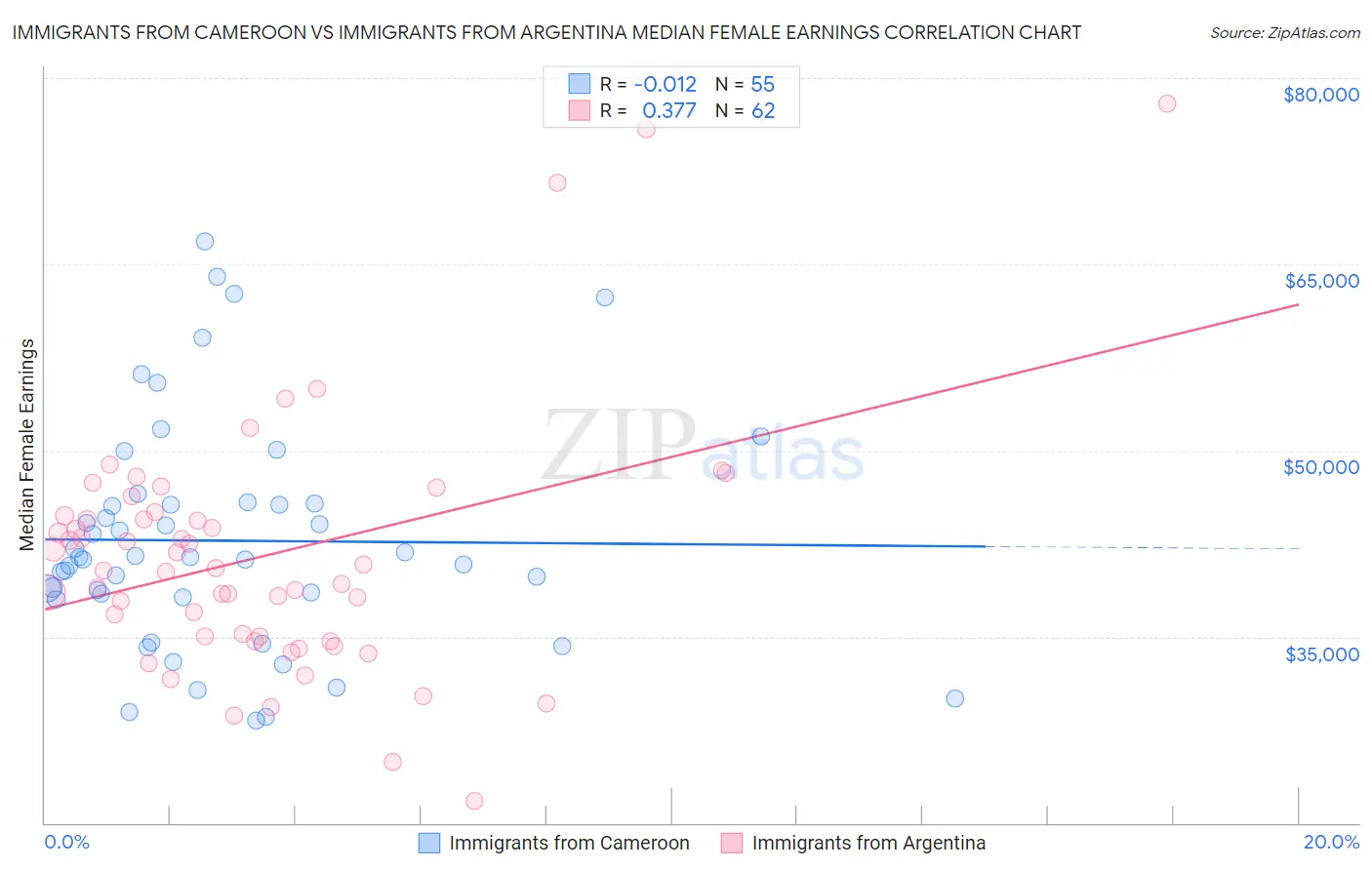 Immigrants from Cameroon vs Immigrants from Argentina Median Female Earnings