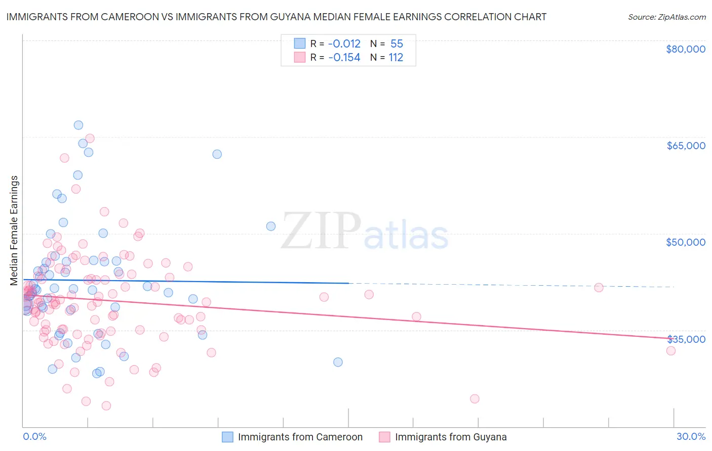 Immigrants from Cameroon vs Immigrants from Guyana Median Female Earnings