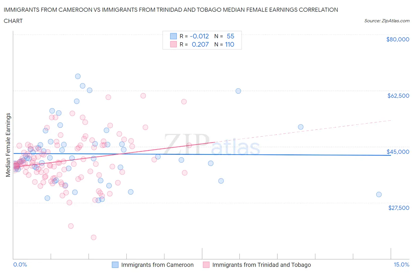 Immigrants from Cameroon vs Immigrants from Trinidad and Tobago Median Female Earnings