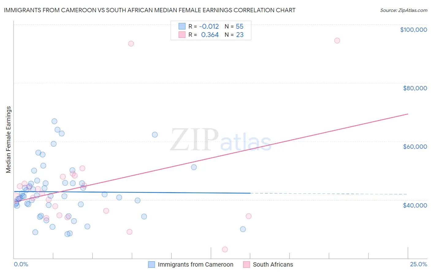 Immigrants from Cameroon vs South African Median Female Earnings